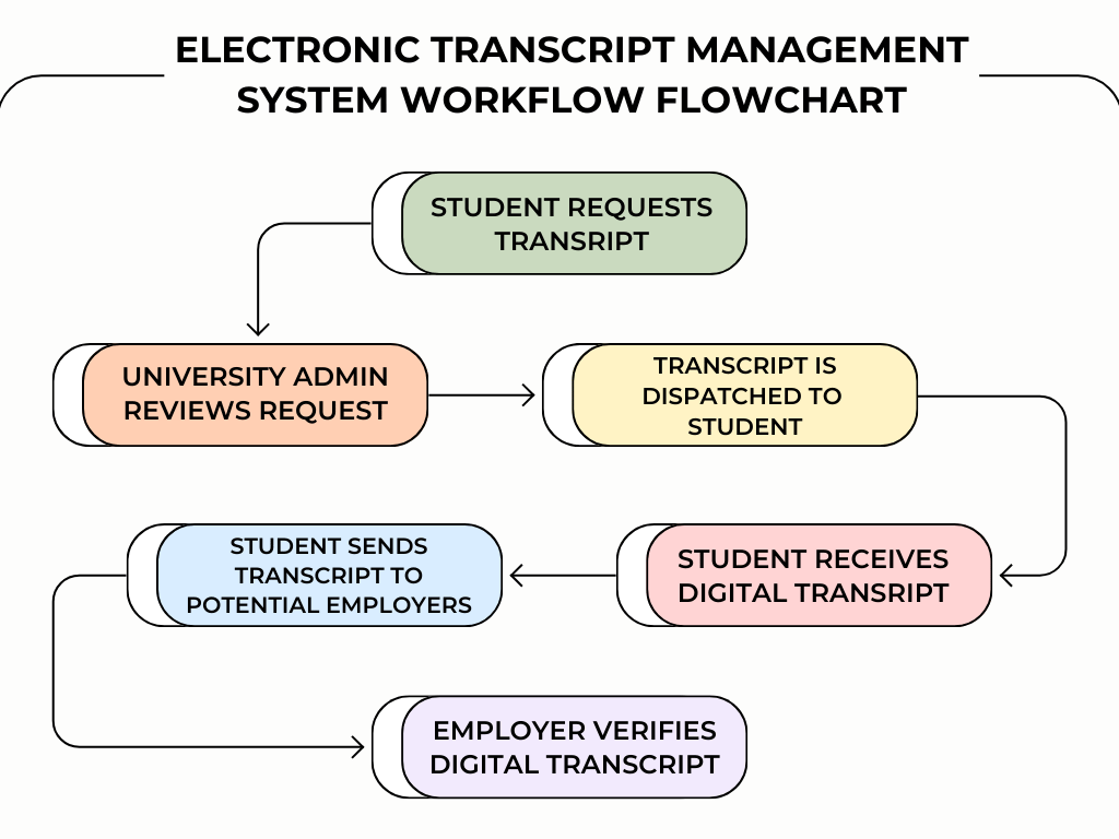 Electronic Transcript Management System Workflow Flowchart
