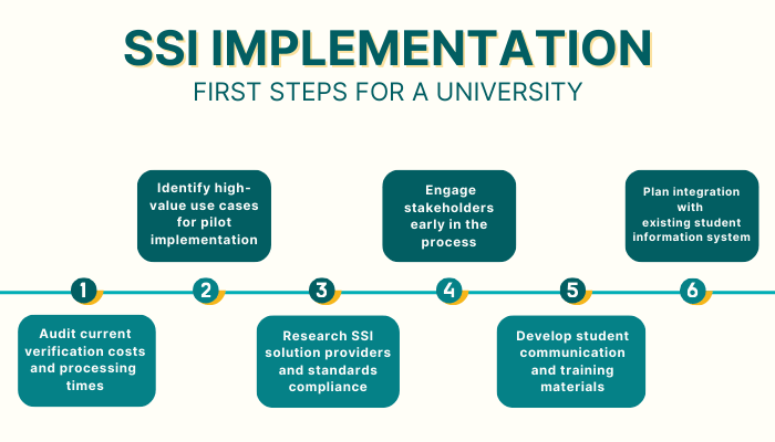  First Steps In SSI Implementation For Universities