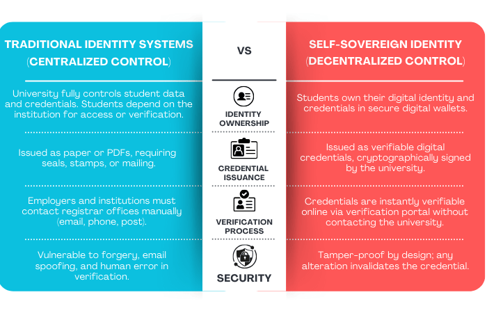  Traditional Identity Systems vs Self-Sovereign Identity