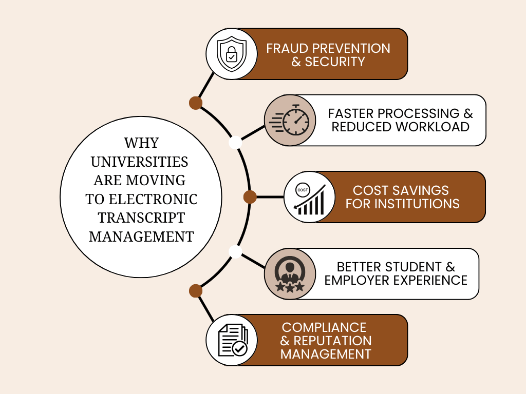 Why Universities are Moving to Electronic Transcript Management