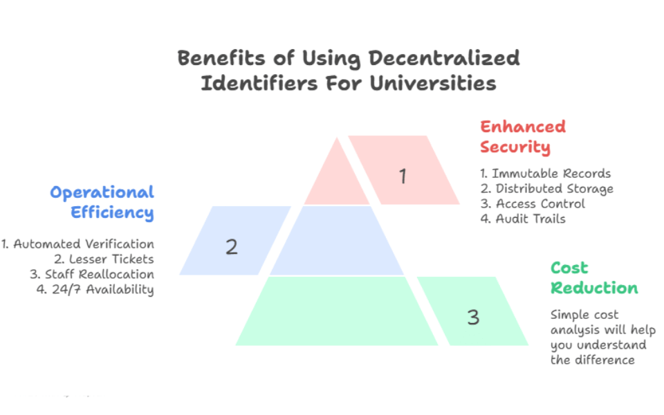Benefits of Decentralized Identifiers for Universities