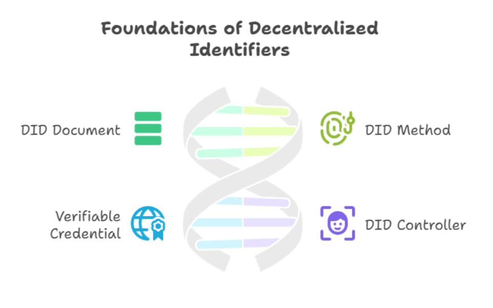 Foundations Of Decentralized Identifiers