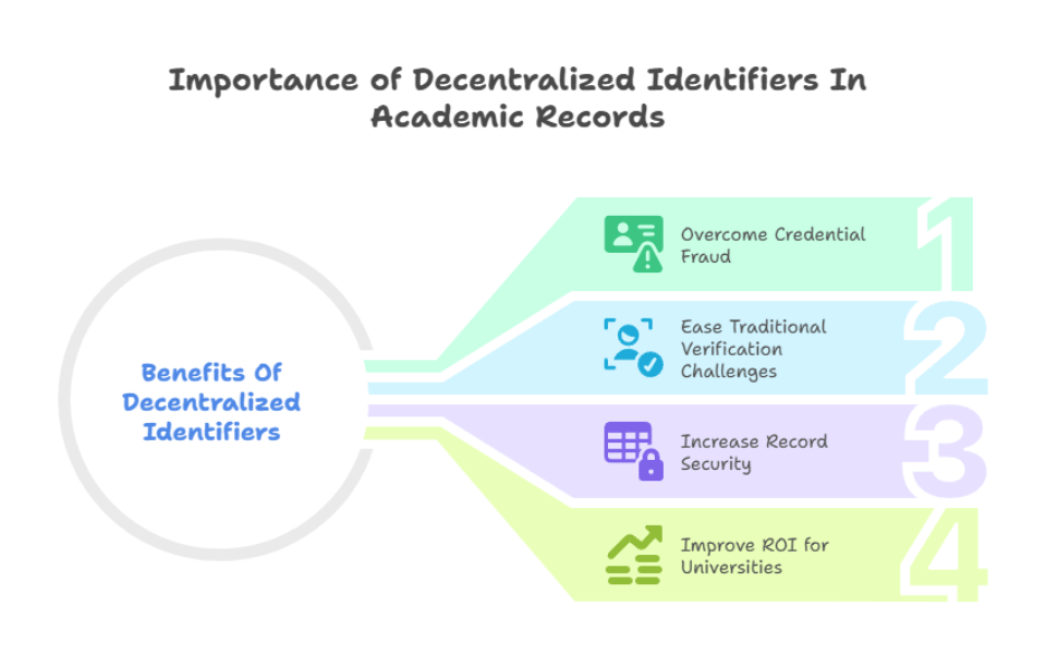 Importance of Decentralized Identifiers In Academic Records